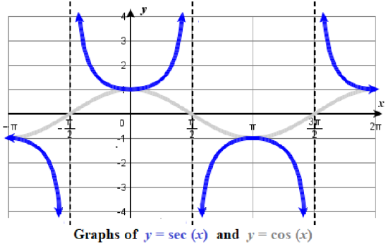 Graphs of sec(x) and cos(x) from -pi to 2pi.. Asymptotes for secant of x shown at -3pi/2, -pi/2, pi/2, and 3pi/2. 5.6. fig8.png