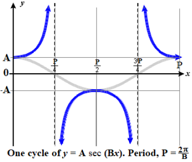Generic graph of A sec(Bx) 5.6. fig9.0.png