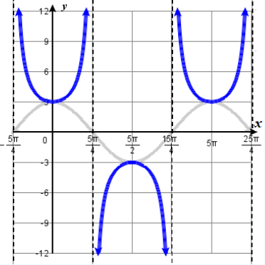 graph of y = 3 sec(.4x)) 5.6. fig9a.png