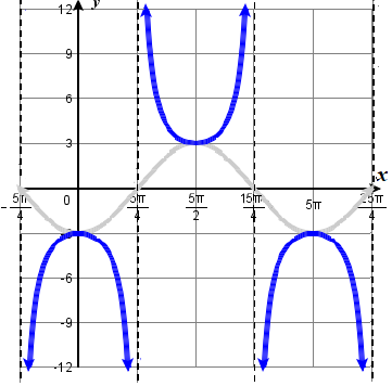 graph of y = -3 sec(.4x))5.6. fig9b.png