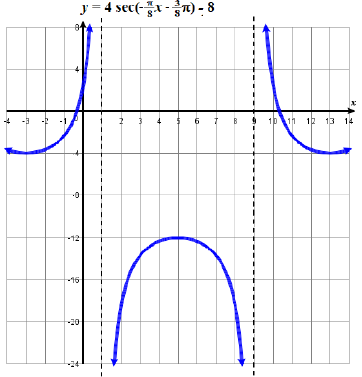 graph secant function 2 tryit 5.6. fig11b.png