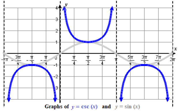 graph of csc(x) from -pi to 2pi,  with four vertical asymptotes shown at multiples of pi. 5.6. fig12.png