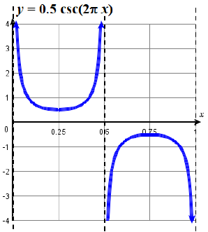 graph cosecant function 2tryit.png - A graph of one period of a modified cosecant function, which looks like an upward facing parabola and a downward facing parabola. 5.6. fig13c.png