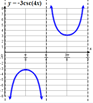 graph cosecant function 1. A graph of one period of a cosecant function. There are vertical asymptotes at x=0, x=pi/4, and x=pi/2. 5.6. fig13b.png