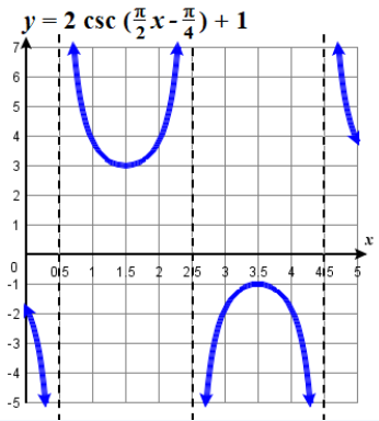 graph cosecant function 3.  sinusoidal function that has local maximums where the cosecant function has local minimums and local minimums where the cosecant function has local maximums. 5.6. fig14a.png