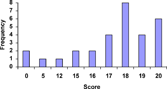 A bar chart, with horizontal axis labeled Score and the vertical axis labeled Frequency.  The horizontal axis has bars labeled 0 5 12 15 16 17 18 19 20, with heights from the previous table.