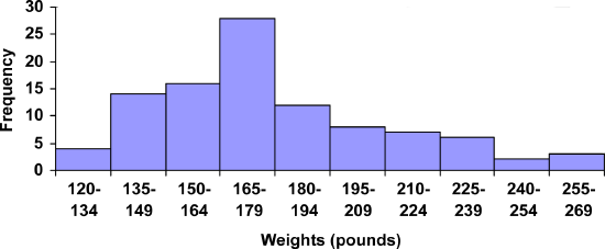 A histogram of the same data as above, but instead of the tick marks being labeled, the bars are labeled with the class definition, like 120 - 134 for the first bar, and 135 - 149 for the second.