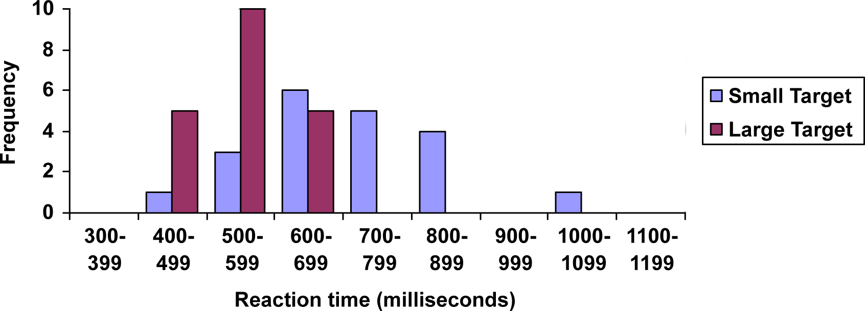 A comparitive bar graph.  The horizontal axis is labeled Reaction time (milliseconds) and the vertical is labeled Frequency.  The horizontal axis is divided into spaces labled with the class definitions, like 300-399 for the first, and 400-499 for the second.  In each space, there are two bars next to each other; the first is labeled small target and the second is labeled large target, and the heights correspond to the frequency values for each group.