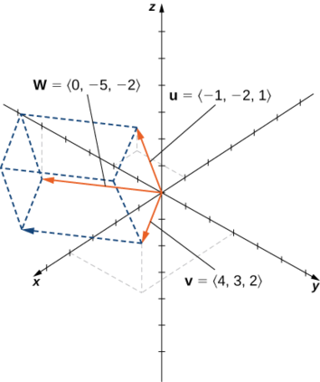 This figure is the 3-dimensional coordinate system. It has three vectors in standard position. The vectors are u = <-1, -2, 1>; v = <4, 3, 2>; and w = <0, -5, -2>.
