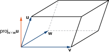 Esta figura es un paralelepípedo, un paralelogramo tridimensional. Tres de los lados están representados con vectores. La base tiene los vectores v y w. El lado vertical tiene el vector u. Los tres vectores tienen el mismo punto inicial. A partir de este punto común se dibuja un vector perpendicular. Está etiquetado como “proj sub (v x w) u.”