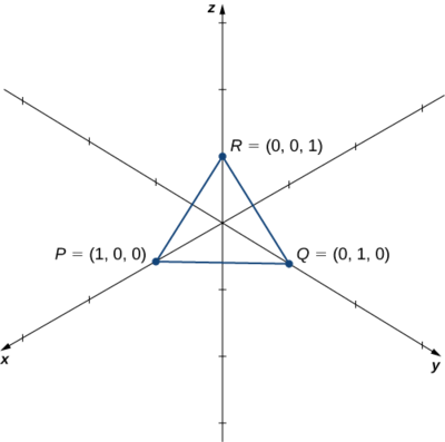 This figure is the 3-dimensional coordinate system. It has a triangle drawn in the first octant. The vertices of the triangle are points P(1, 0, 0); Q(0, 1, 0); and R(0, 0, 1).