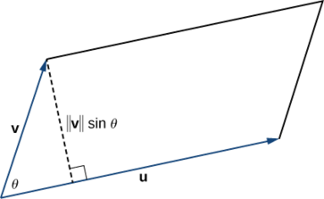 Esta cifra es un paralelogramo. Un lado se representa con un vector etiquetado como “v.” El segundo lado, la base, tiene el mismo punto inicial que el vector v y está etiquetado como “u”. El ángulo entre u y v es theta. Además, se dibuja un segmento de línea perpendicular desde el punto terminal de v al vector u. Se etiqueta “|v|sin (theta)”.