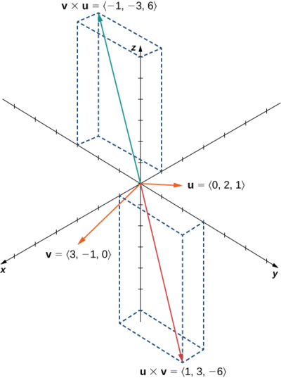 This figure is the 3-dimensional coordinate system. It has two vectors in standard position. The first vector is labeled “u = <0, 2, 1>.” The second vector is labeled “v = <3, -1, 0>.” It also has two vectors that are cross products. The first is “u x v = <1, 3, -6>.” The second is “v x u = <-1, -3, 6>.”