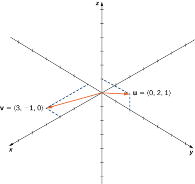 This figure is the 3-dimensional coordinate system. It has two vectors in standard position. The first vector is labeled “u = <0, 2, 1>.” The second vector is labeled “v = <3, -1, 0>.”