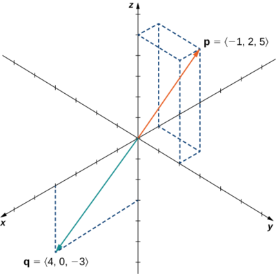 This figure is the 3-dimensional coordinate system. It has two vectors in standard position. The first vector is labeled “p = <-1, 2, 5>.” The second vector is labeled “q = <4, 0, -3>.”