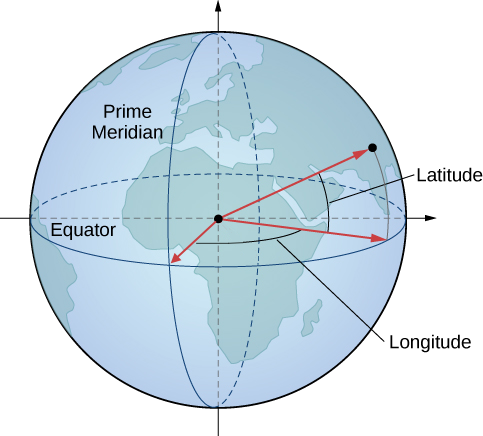 Sphere with faint outlines of Europe and Africa. A ring from top to bottom through western Europe is labeled "Prime Meridian"; a horizontal ring around the middle labeled "Equator." Arrows run from center of sphere to the intersection of prime meridian and equator, a point on equator east of prime meridian, and a third point above this second one. The arc between the first two points is labeled "longitude"; the arc between the second and third "latitude."