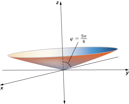 3 coordinate axes with a flat cone opening from the origin along the positive z axis