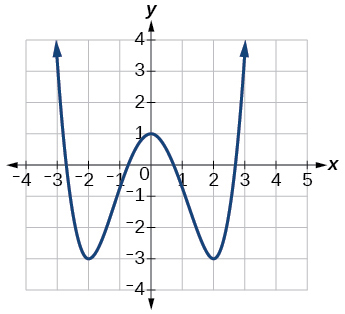 1.E: Functions (Exercises) - Mathematics LibreTexts
