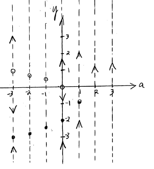Phase lines for values of a equal to -3 -2 -1 0 1 and 2 displayed on the a y plane.