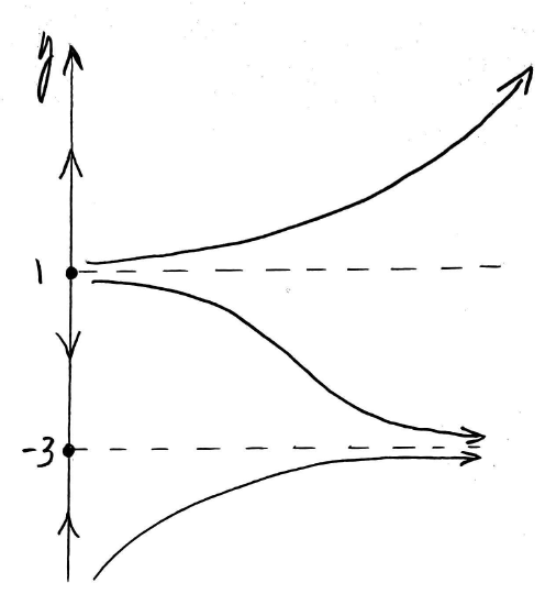 Phase portrait of dy dx = y^2 + 2y - 3 with arrows pointing up below -3, down between -3 and 1 and up above 1. Representative solution curves are displayed on the right.