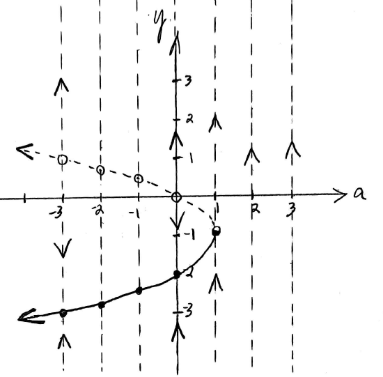 Bifurcation diagram for dy dx = y^2 + 2y + a.  It appears to be a horizontal parabola with vertex at the point (1, -1) and opening to the left.