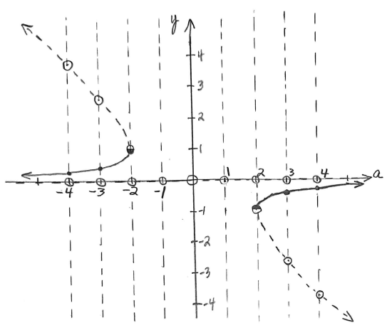 Bifurcation diagram for the differential equation dy dt = y^3 + a y^2 + y.