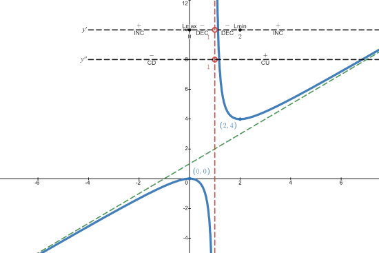 3.5: Graphing Using Calculus - Mathematics LibreTexts