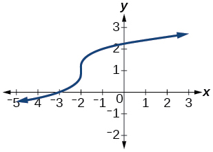 Gráfica de una función cúbica girada.