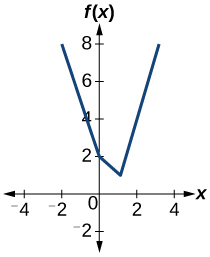 Graph of a parabola.