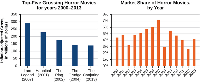 [Two graphs where the first graph is of the Top-Five Grossing Horror Movies for years 2000-2003 and Market Share of Horror Movies by Year
