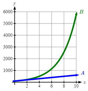 Two graphs on the same axes. The first, labeled A, is a straight line.  The second, labeled B,  curves upwards becoming increasingly steep as x increases.