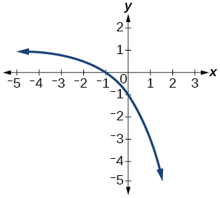 Graph of half of 1/x.