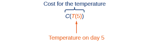 Explicación de C (T (5)), que es el costo para la temperatura y T (5) es la temperatura en el día 5.