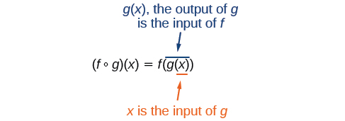 Explicación de la función compuesta.