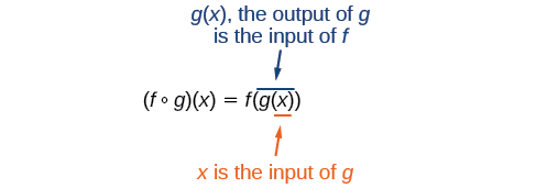 Explicação da função composta.