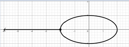 Ellipse centered at the origin with major axis horizontal and of length 4 and minor axis 2. The point (–2, 0) is marked, and there is an arrow pointing out from it to the left.