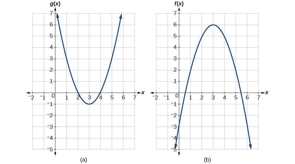 Dois gráficos de uma parábola positiva e negativa.