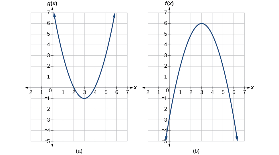 Two graphs of a positive and negative parabola.