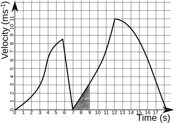 4.2: Approximating Areas (Lecture Notes) - Mathematics LibreTexts