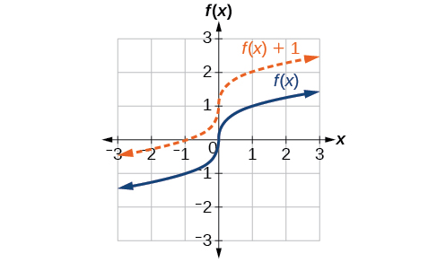 Desplazamiento vertical por k=1 de la función de raíz cúbica f (x) =3√x.
