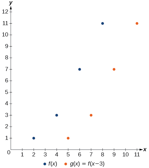 Graph of the points from the previous table for f(x) and g(x)=f(x-3)