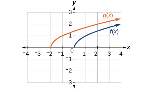 Gráfica de una función de raíz cuadrada y una función de desplazamiento horizontal de pie cuadrado.