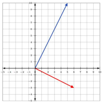 Example image of a 2-dimensional coordinate system with two perpendicular vectors u(blue) and v(red) where the starting points are connected together at (0,0). The terminal point for u is (5,10) and the terminal point for v is (6, negative 3).