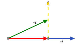 Image of two vectors, one projecting onto the other, and a light bulb casting a shadow onto the vector creating the projection of one vector onto another. A dotted yellow vertical line touches the terminal point of u. The starting point of u touches the starting point of the red vector. The terminal point of the red vector touches the starting point of the yellow vertical dotted vector. The starting point of the yellow vertical dotted vector touches the starting point of vector v. It is important to note that vector v is parallel to the red horizontal vector.