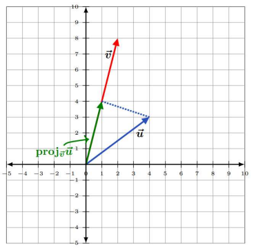 An image showing an example of two vectors projecting onto another. Both the starting point of projection of (vector u onto vector v) and the starting point of vector v are connected together at (0,0). A dotted line connects the terminal points of the projection of (vector u onto vector v) and vector v. The starting point of vector v is connected to the terminal point of the projection of (vector u onto vector v). Vector v is also parallel to the projection of (vector u onto vector v).