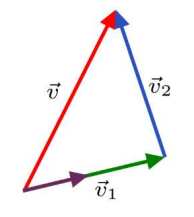 An illustration showing vector decompose into two vectors creating a triangle with addition of a projection. The starting points of vector v and the purple vector  are connected together. The terminal points of vector v and vector v_2 are connected together. The terminal point of the purple vector is connected to the starting point of v_1 and they are both parallel to each other. The terminal point of v_1 is connected to the starting point of v_2.