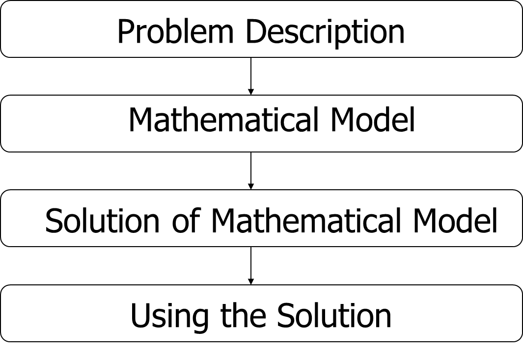 Flowchart where problem description leads to mathematical model, which leads to solution of the mathematical model, which leads to using the solution.