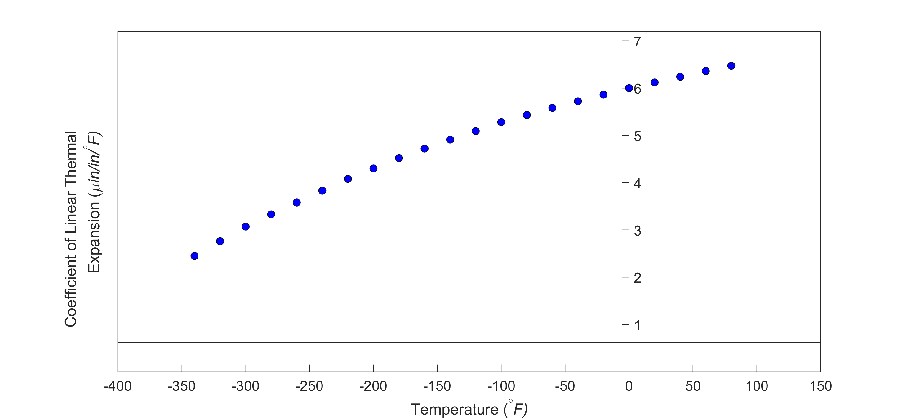 Graph of linear thermal expansion coefficient vs temperature. Thermal expansion increases nonlinearly with increasing temperature.