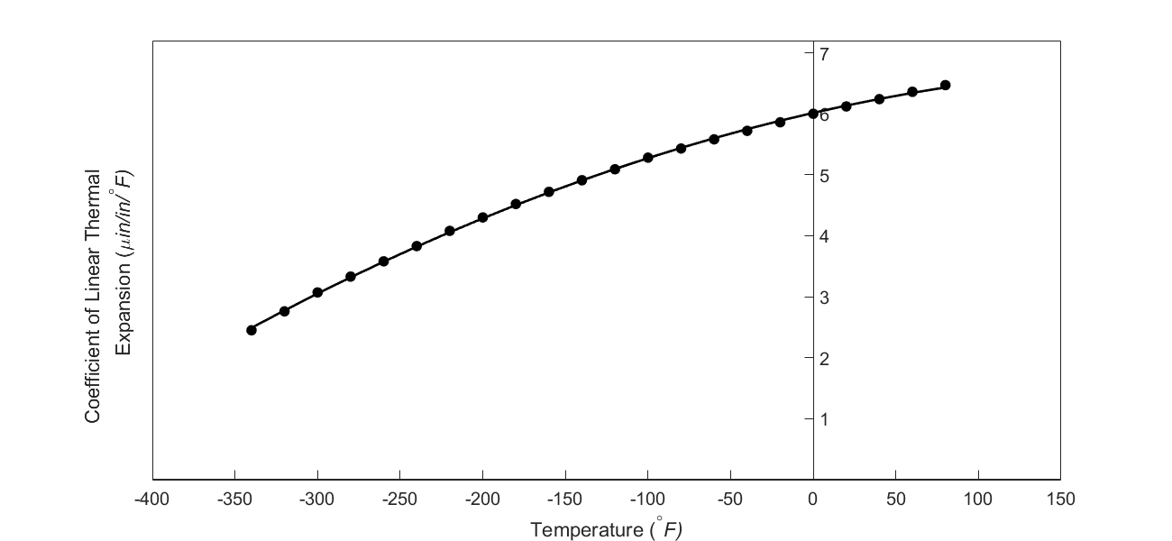 Second-order polynomial regression model for the coefficient of thermal expansion as a function of temperature.