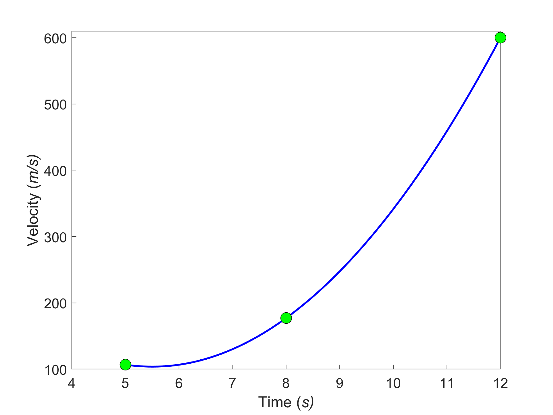 Second-order interpolant for velocity vs. time values given in Table 1.1.3.1.